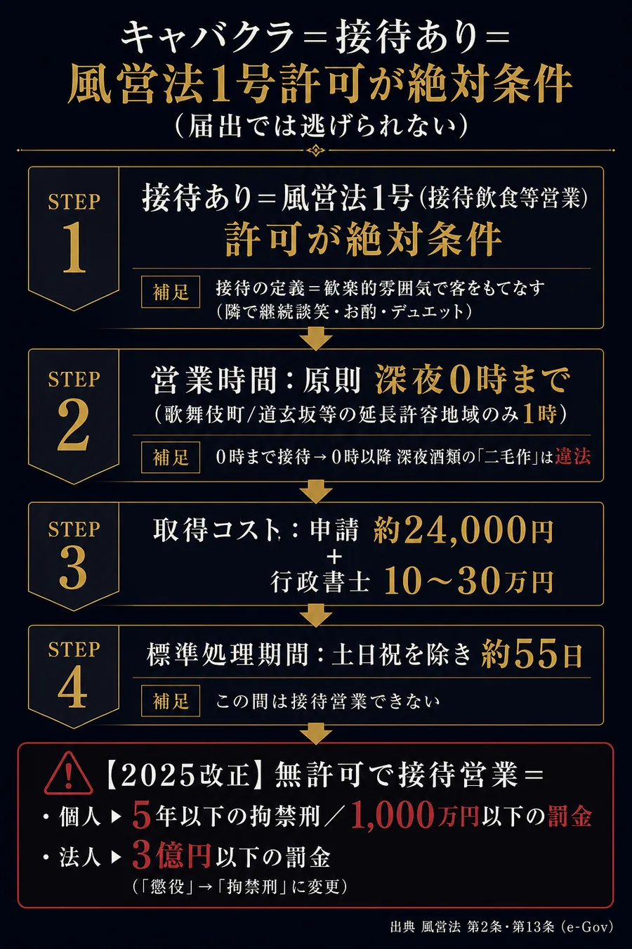 キャバクラは接待あり＝風営法1号許可が絶対条件（届出では逃げられない・0時まで・申請24000円+行政書士・標準55日・2025改正で無許可接待は5年拘禁刑/1000万/法人3億）