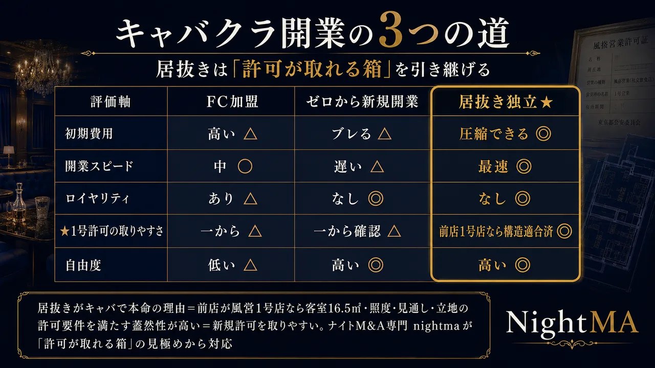 キャバクラ開業3つの選択肢の比較（FC加盟・ゼロから新規開業・居抜き独立の初期費用/ロイヤリティ/1号許可の取りやすさ/自由度）