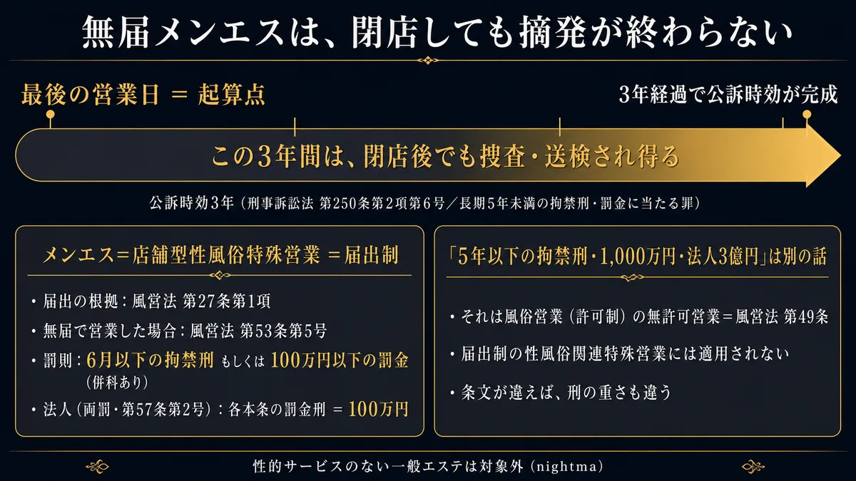 メンエスは店舗型性風俗特殊営業＝届出制。届出の根拠は風営法第27条第1項で、無届で営業した場合は第53条第5号により6月以下の拘禁刑もしくは100万円以下の罰金（併科あり）、法人は両罰（第57条第2号）で各本条の罰金刑＝100万円。公訴時効は3年（刑事訴訟法第250条第2項第6号／長期5年未満の拘禁刑・罰金に当たる罪）で起算点は最後の営業日。この3年間は閉店後でも捜査・送検され得る。「5年以下の拘禁刑・1,000万円・法人3億円」は風俗営業（許可制）の無許可営業＝風営法第49条の話で、届出制の性風俗関連特殊営業には適用されない。性的サービスのない一般エステは対象外（nightma）