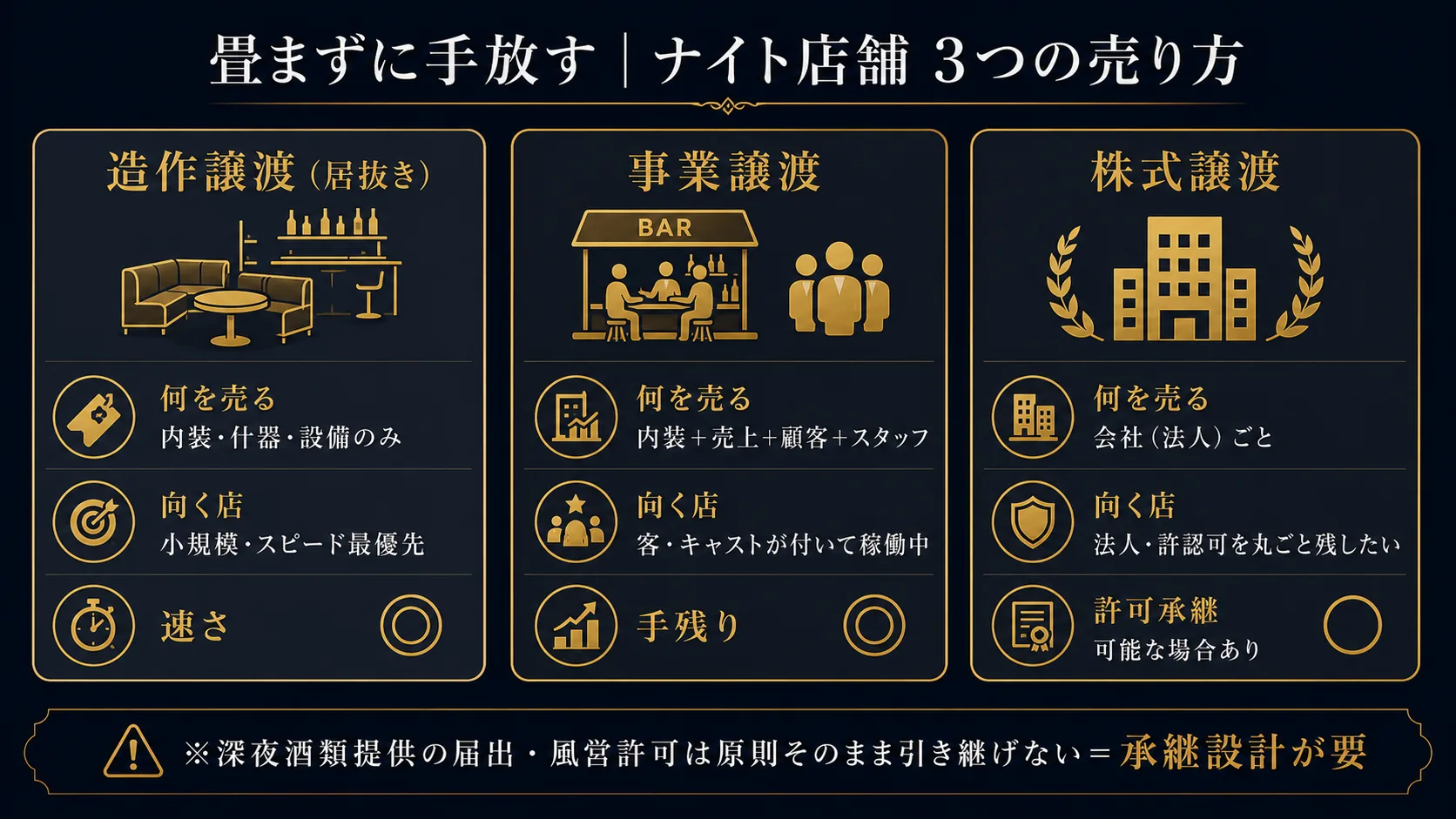 ナイト店舗の3つの売り方。造作譲渡（居抜き）は内装什器設備のみでスピード重視、事業譲渡は売上顧客スタッフ込みで手残り重視、株式譲渡は会社ごとで許認可を承継できる場合あり