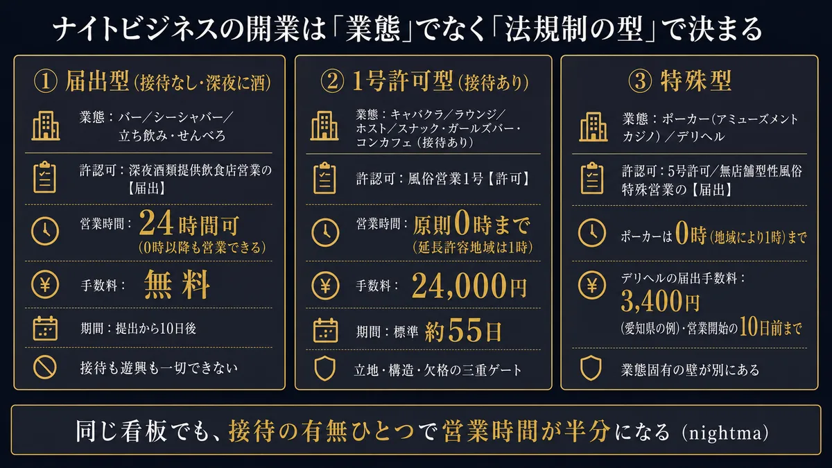 ナイトビジネスの開業は「業態」でなく「法規制の型」で決まる。①届出型（接待なし・深夜に酒）＝バー／シーシャバー／立ち飲み・せんべろ・深夜酒類提供飲食店営業の届出・営業時間は24時間可（0時以降も営業できる）・手数料無料・提出から10日後・接待も遊興も一切できない。②1号許可型（接待あり）＝キャバクラ／ラウンジ／ホスト／スナック・ガールズバー・コンカフェ（接待あり）・風俗営業1号許可・原則0時まで（延長許容地域は1時）・手数料24,000円・標準約55日・立地構造欠格の三重ゲート。③特殊型＝ポーカー（アミューズメントカジノ）／デリヘル・5号許可／無店舗型性風俗特殊営業の届出・ポーカーは0時（地域により1時）まで・デリヘルの届出手数料3,400円（愛知県の例）・営業開始の10日前まで・業態固有の壁が別にある。同じ看板でも接待の有無ひとつで営業時間が半分になる