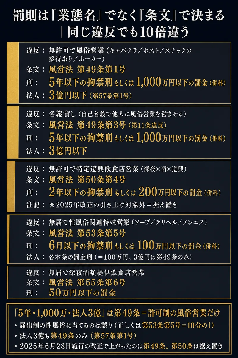 風営法の罰則は「業態名」でなく「条文」で決まる。無許可で風俗営業（キャバクラ／ホスト／スナックの接待あり／ポーカー）＝第49条第1号・5年以下の拘禁刑もしくは1,000万円以下の罰金（併科）・法人は3億円以下（第57条第1号）。名義貸し＝第49条第3号（第11条違反）・同じく5年／1,000万・法人3億。無許可で特定遊興飲食店営業（深夜×酒×遊興）＝第50条第4号・2年以下の拘禁刑もしくは200万円以下の罰金（併科）で2025年改正の引き上げ対象外＝据え置き。無届で性風俗関連特殊営業（ソープ／デリヘル／メンエス）＝第53条第5号・6月以下の拘禁刑もしくは100万円以下の罰金（併科）・法人は各本条の罰金刑（100万円。3億円は第49条のみ）。無届で深夜酒類提供飲食店営業＝第55条第6号・50万円以下の罰金。「5年・1,000万・法人3億」は第49条＝許可制の風俗営業だけで、届出制の性風俗に当てるのは誤り（正しくは第53条第5号＝10分の1）