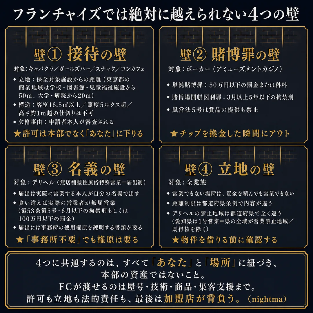 フランチャイズでは絶対に越えられない4つの壁。壁①接待の壁＝キャバクラ／ガールズバー／スナック／コンカフェ。立地は保全対象施設からの距離（東京都の商業地域は学校・図書館・児童福祉施設から50m、大学・病院から20m）、構造は客室16.5平方メートル以上／照度5ルクス超／高さ約1m超の仕切りは不可、欠格事由は申請者本人が審査される。許可は本部でなく「あなた」に下りる。壁②賭博罪の壁＝ポーカー。単純賭博罪は50万円以下の罰金または科料、賭博場開帳図利罪は3月以上5年以下の拘禁刑、風営法5号は賞品の提供も禁止。チップを換金した瞬間にアウト。壁③名義の壁＝デリヘル（無店舗型性風俗特殊営業＝届出制）。届出は実際に営業する本人が自分の名義で出す。食い違えば実際の営業者が無届営業（第53条第5号・6月以下の拘禁刑もしくは100万円以下の罰金）。届出には事務所の使用権原を疎明する書類が要る。壁④立地の壁＝全業態。営業できない場所は資金を積んでも営業できない。デリヘルの禁止地域は都道府県で全く違う（愛知県は1号営業＝県の全域が営業禁止地域／既得権を除く）。4つに共通するのは、すべて「あなた」と「場所」に紐づき本部の資産ではないこと