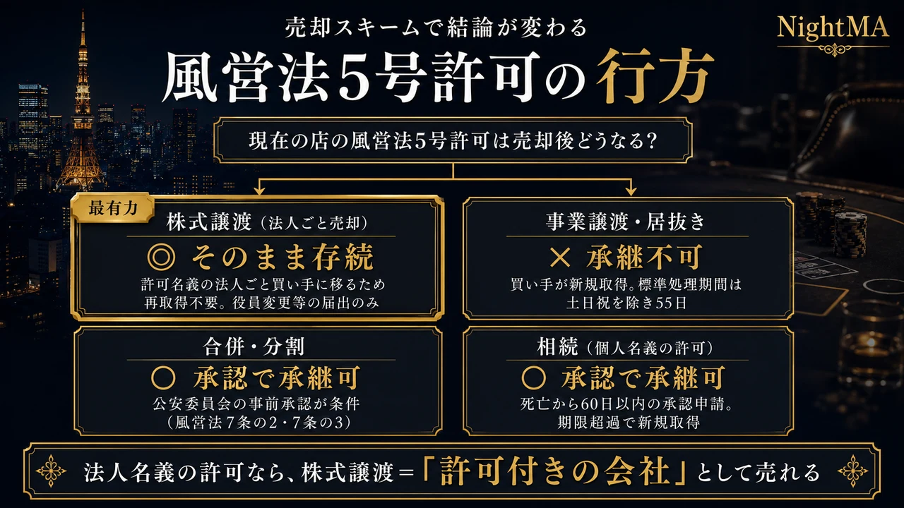 売却スキーム別・風営法5号許可の行方（株式譲渡は存続・事業譲渡と居抜きは承継不可で新規取得55日・合併分割と相続は承認で承継可）