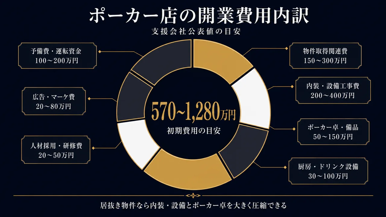 ポーカー店の開業費用内訳（合計570〜1,280万円。物件取得150〜300万円・内装設備200〜400万円・ポーカー卓備品50〜150万円・厨房ドリンク30〜100万円・人材採用研修20〜50万円・広告マーケ20〜80万円・予備費運転資金100〜200万円。居抜き物件なら内装設備とポーカー卓を大きく圧縮できる。出典：支援会社公表値の目安）