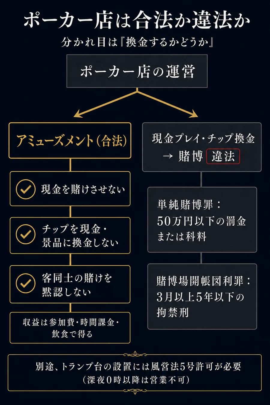 ポーカー店は合法か違法か。分かれ目は換金の有無。アミューズメント（合法）＝現金を賭けさせない・チップを現金/景品に換金しない・客同士の賭けを黙認しない、収益は参加費/時間課金/飲食で得る。現金プレイ・チップ換金は賭博（違法）＝単純賭博罪50万円以下の罰金または科料・賭博場開帳図利罪3月以上5年以下の拘禁刑。別途トランプ台の設置には風営法5号許可が必要で深夜0時以降は営業不可