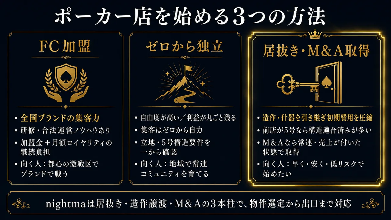 ポーカー店を始める3つの方法の比較。FC加盟＝全国ブランドの集客力・研修と合法運営ノウハウ・加盟金と月額ロイヤリティの継続負担。ゼロから独立＝自由度が高く利益が丸ごと残る・集客は自力・立地と5号構造要件を一から確認。居抜き・M&A取得＝造作什器を引き継ぎ初期費用を圧縮・前店が5号なら構造適合済みが多い・M&Aなら常連と売上が付いた状態で取得。nightmaは居抜き・造作譲渡・M&Aの3本柱で物件選定から出口まで対応