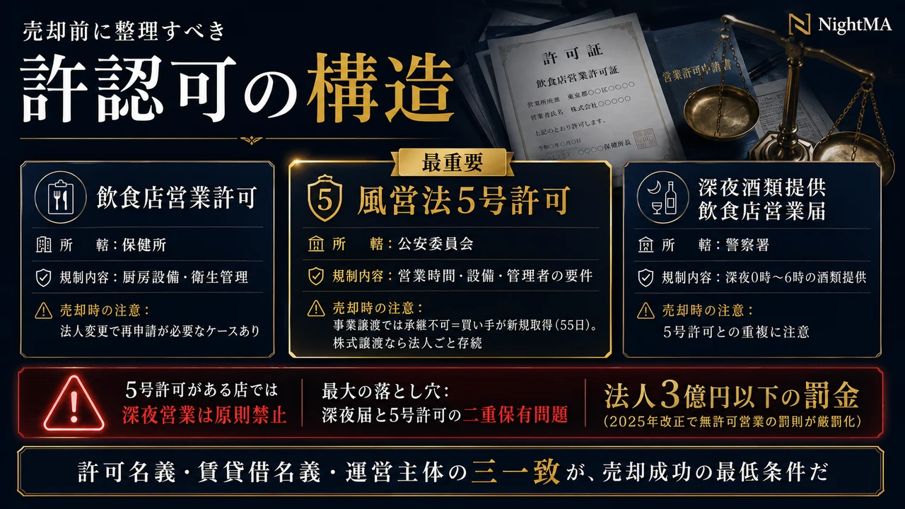 風営法5号許可とポーカールーム——売却前に整理すべき許認可の構造（飲食店営業許可・風営法5号許可・深夜酒類提供届）