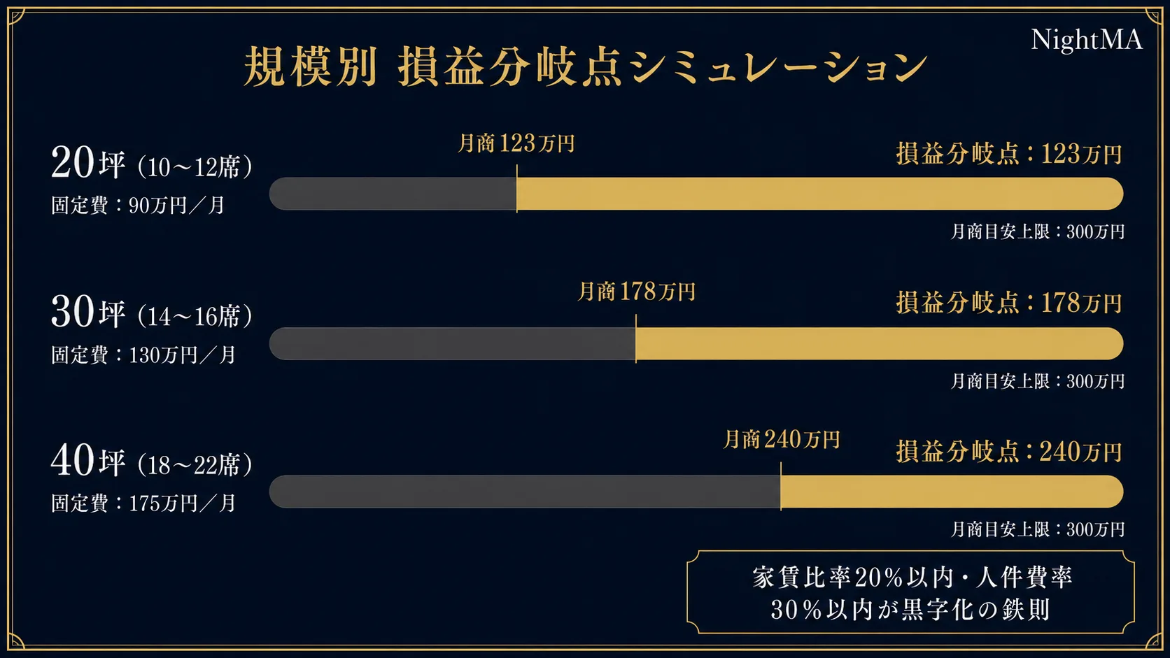 シーシャバー規模別損益分岐点シミュレーション｜20坪・30坪・40坪の月商目標と固定費を図解