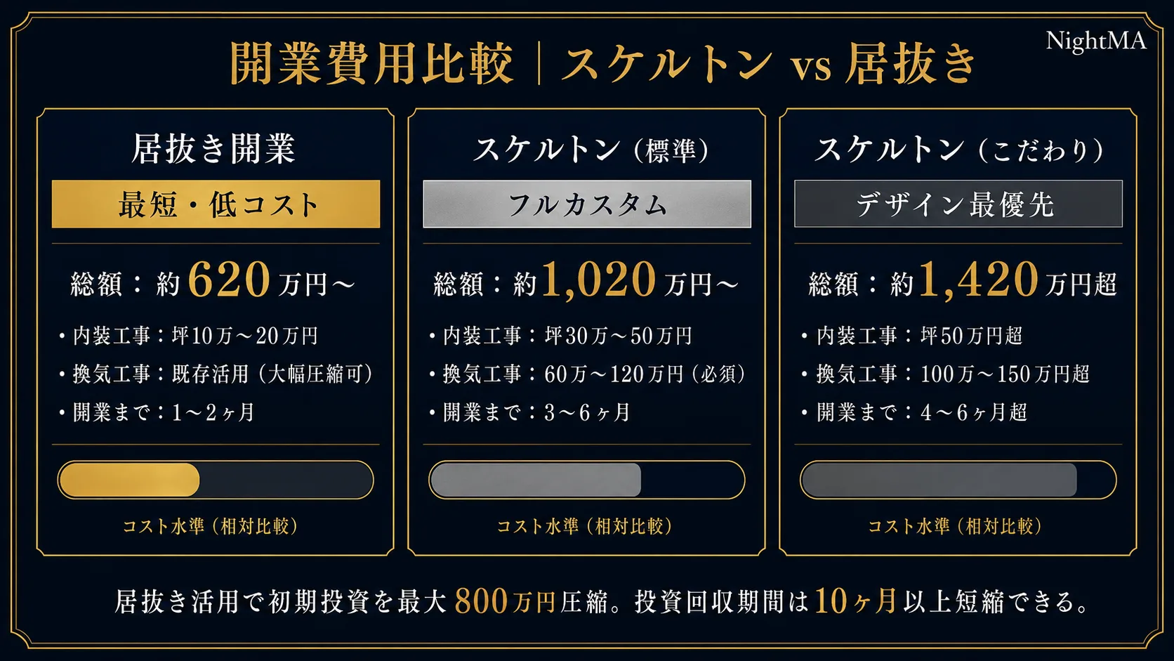 シーシャバー開業費用比較｜スケルトン vs 居抜きの総額・内装費・期間を図解