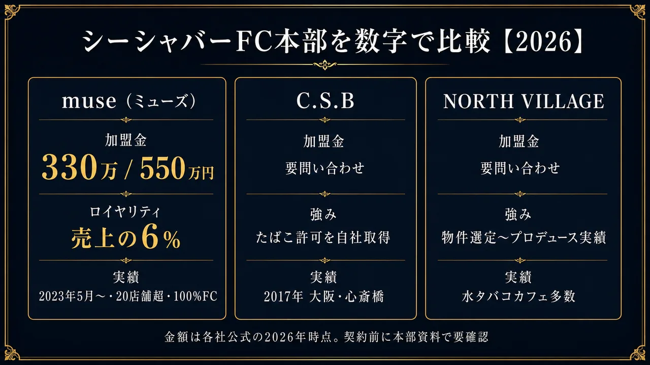 シーシャバー主要フランチャイズ本部の加盟金・ロイヤリティ比較