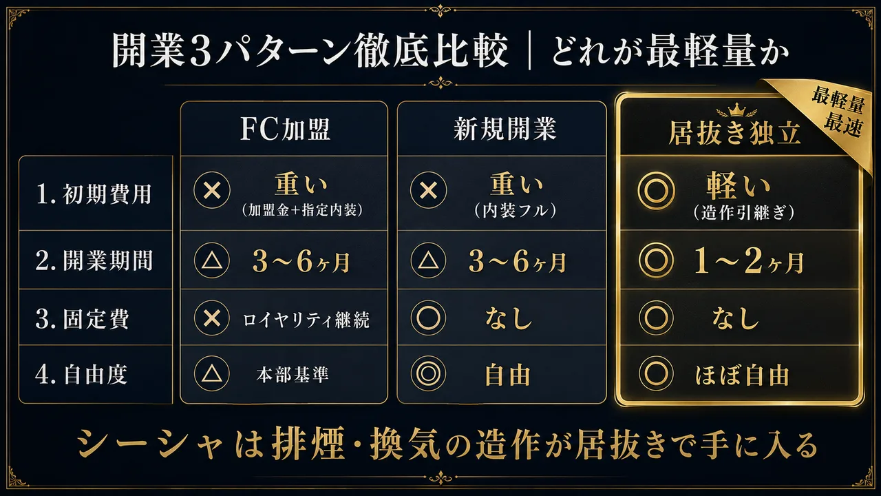 シーシャバー開業3パターン（新規開業・居抜き独立・FC加盟）の比較