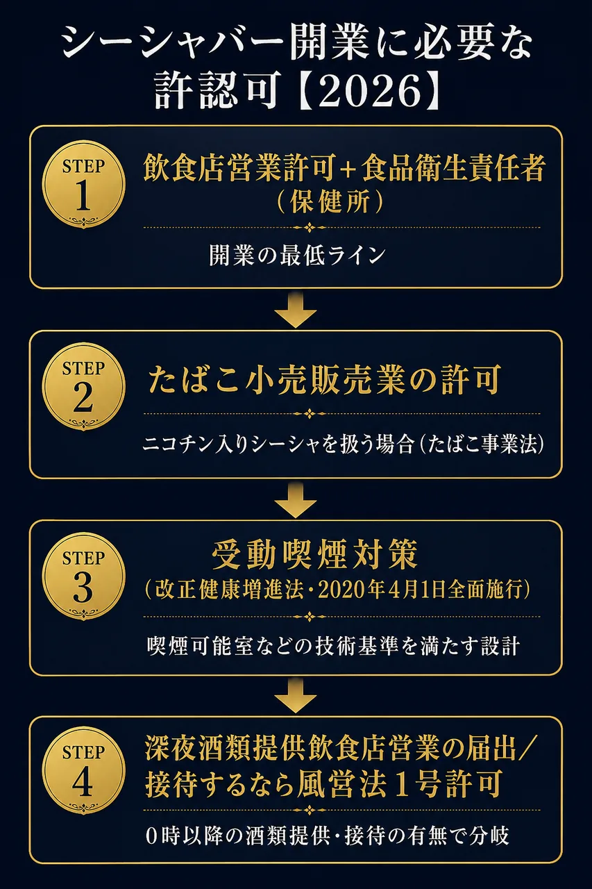 シーシャバー開業に必要な法規制と許認可のフロー