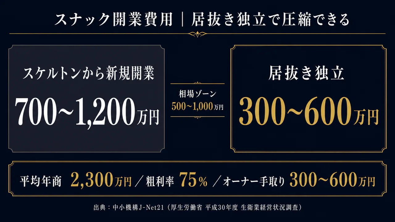 スナック開業費用の比較（居抜き独立300〜600万円／スケルトン新規700〜1,200万円／相場500〜1,000万円。平均年商2,300万円・粗利率75%・オーナー手取り300〜600万円。出典：中小機構J-Net21・厚労省平成30年度生衛業経営状況調査）