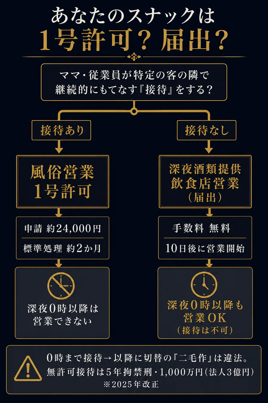スナックは接待の有無で風営法が分岐（接待あり＝風俗営業1号許可・申請約24,000円・標準処理約2か月・深夜0時以降は営業不可／接待なし＝深夜酒類提供飲食店営業の届出・手数料無料・10日後に営業開始・深夜0時以降も営業可。二毛作は違法、無許可接待は5年拘禁刑・1,000万円・法人3億円）