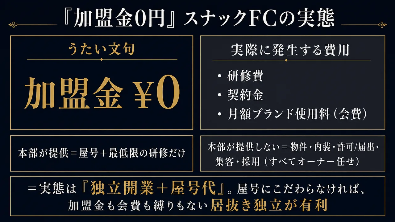 「加盟金0円」スナックFCの実態（加盟金0円でも研修費・契約金・月額ブランド使用料が発生。本部が提供するのは屋号と最低限の研修のみで、物件・内装・許可/届出・集客・採用はすべてオーナー任せ＝実態は独立開業＋屋号代）