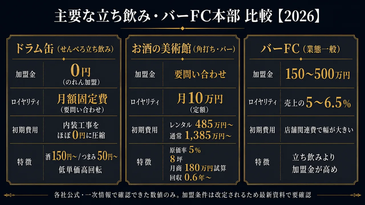 主要な立ち飲み・バーFC本部の比較（ドラム缶・お酒の美術館・バーFCの加盟金/ロイヤリティ/初期費用）