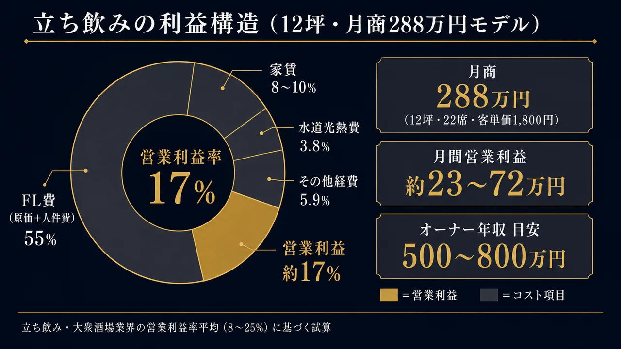 立ち飲みの利益構造（12坪・月商288万円モデル・FL55%家賃8-10%営業利益率17%）