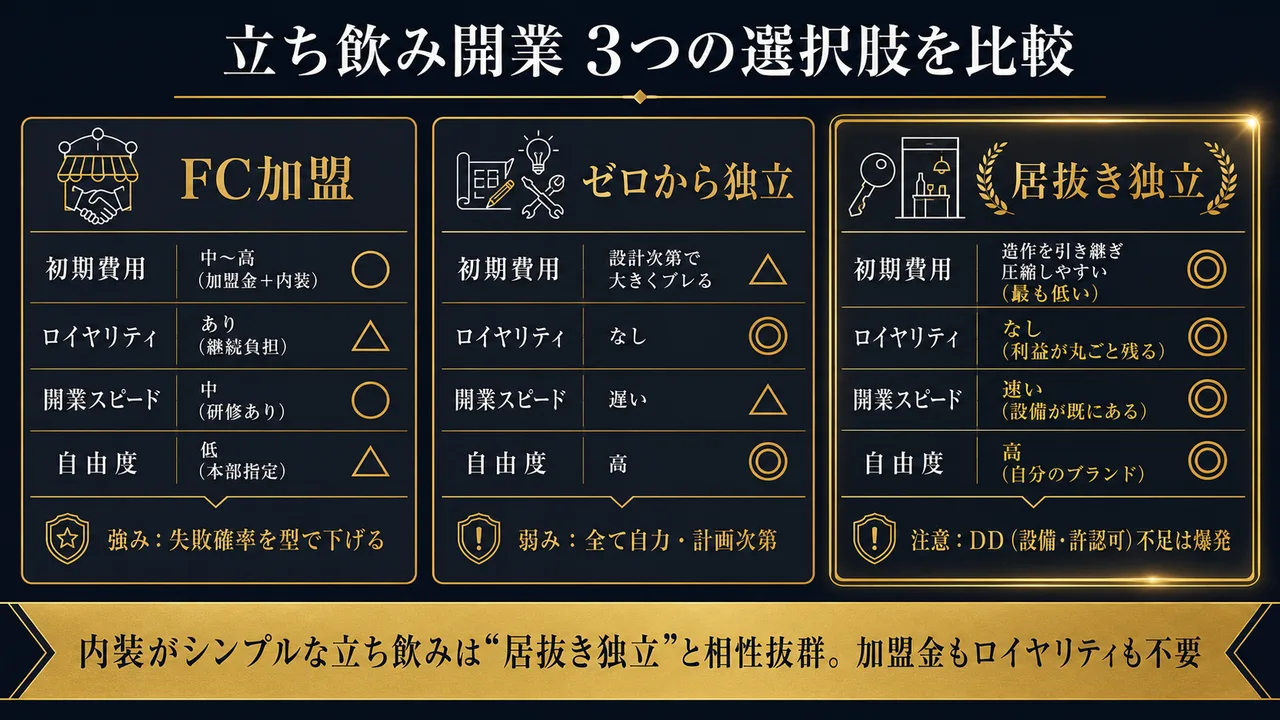 立ち飲み開業3つの選択肢の比較（FC加盟・ゼロから独立・居抜き独立の初期費用/ロイヤリティ/自由度）