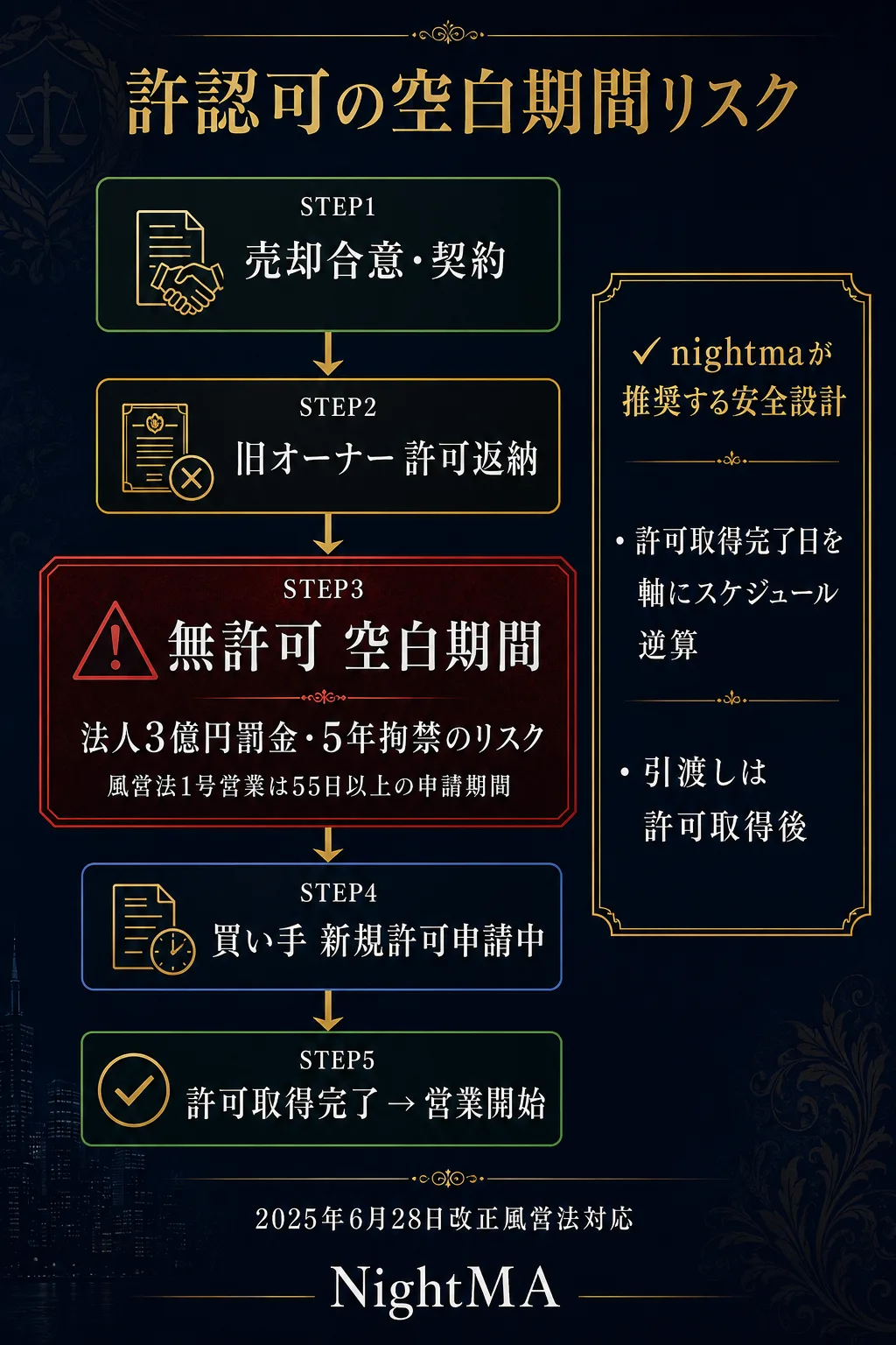 店舗売却 風営法許認可の空白期間リスクフロー｜無許可営業リスクと安全な引渡し手順を図解