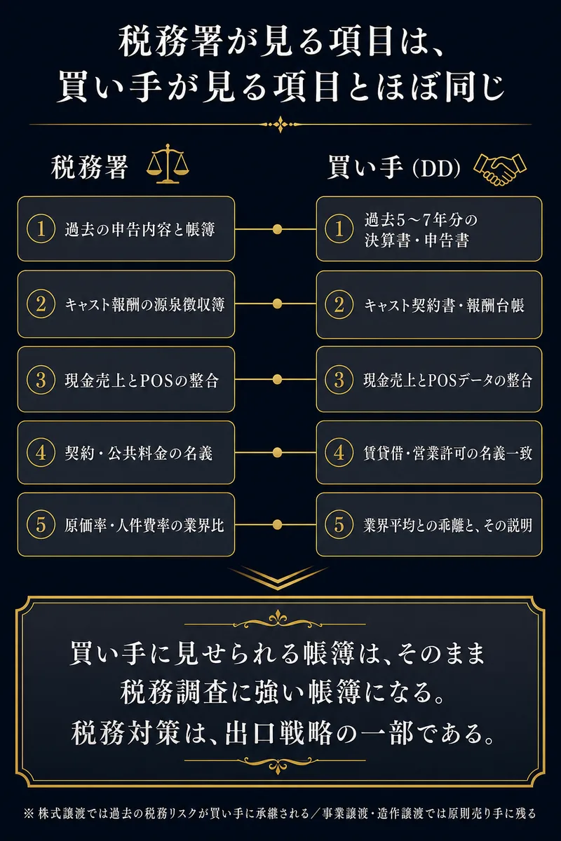 税務署が見る項目とM&Aの買い手がデューデリジェンスで見る項目の対比