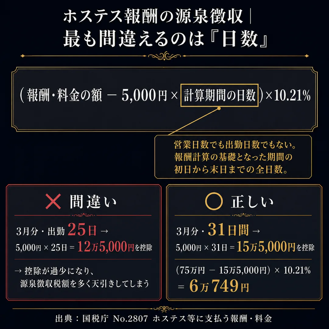 ホステス報酬の源泉徴収の計算式と、計算期間の日数を出勤日数と間違える例