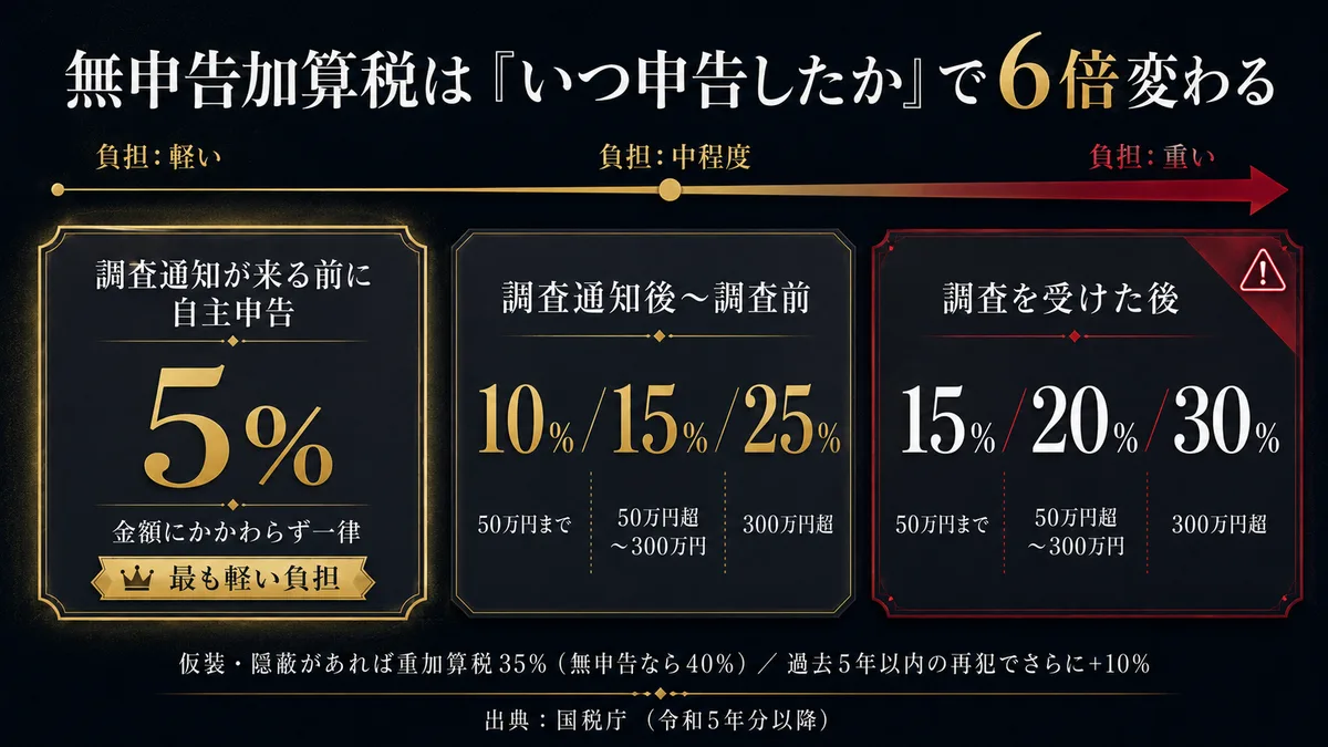 無申告加算税は申告のタイミングで5%から30%まで変わる比較表