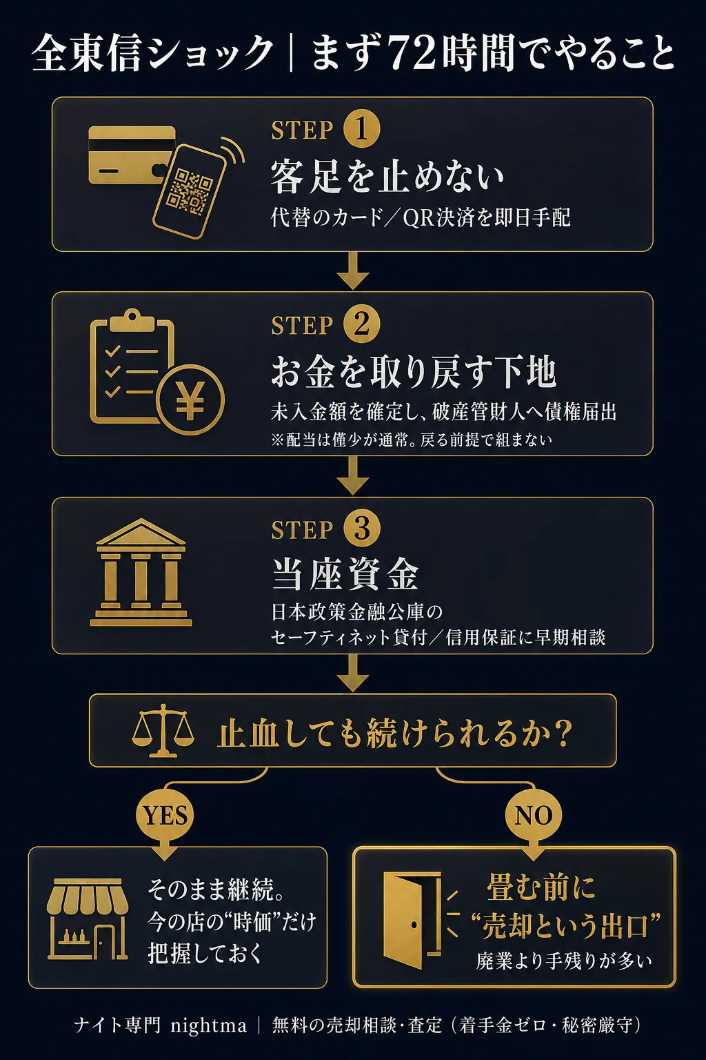 全東信破産後にまず72時間でやること。代替決済を即手配、未入金額を確定し破産管財人へ債権届出、日本政策金融公庫の公的融資に早期相談。止血後に続けられるかで継続か売却かに分岐