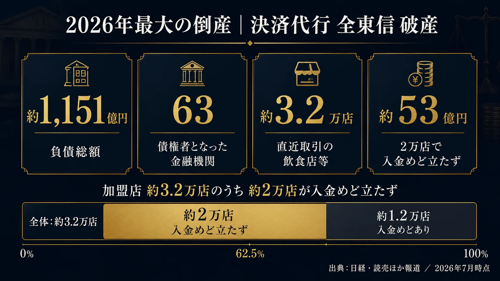 全東信破産の規模。負債総額約1,151億円、債権者となった金融機関63、直近取引の飲食店等約3.2万店、うち約2万店・計53億円が入金めど立たず
