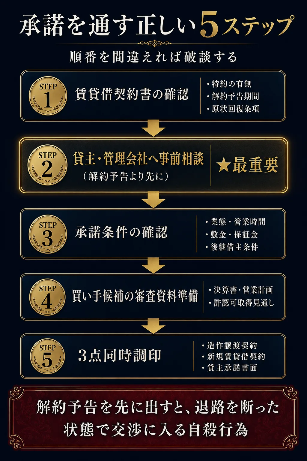 承諾を通す正しい5ステップ｜契約書確認→貸主相談→承諾条件→買い手準備→3点同時調印