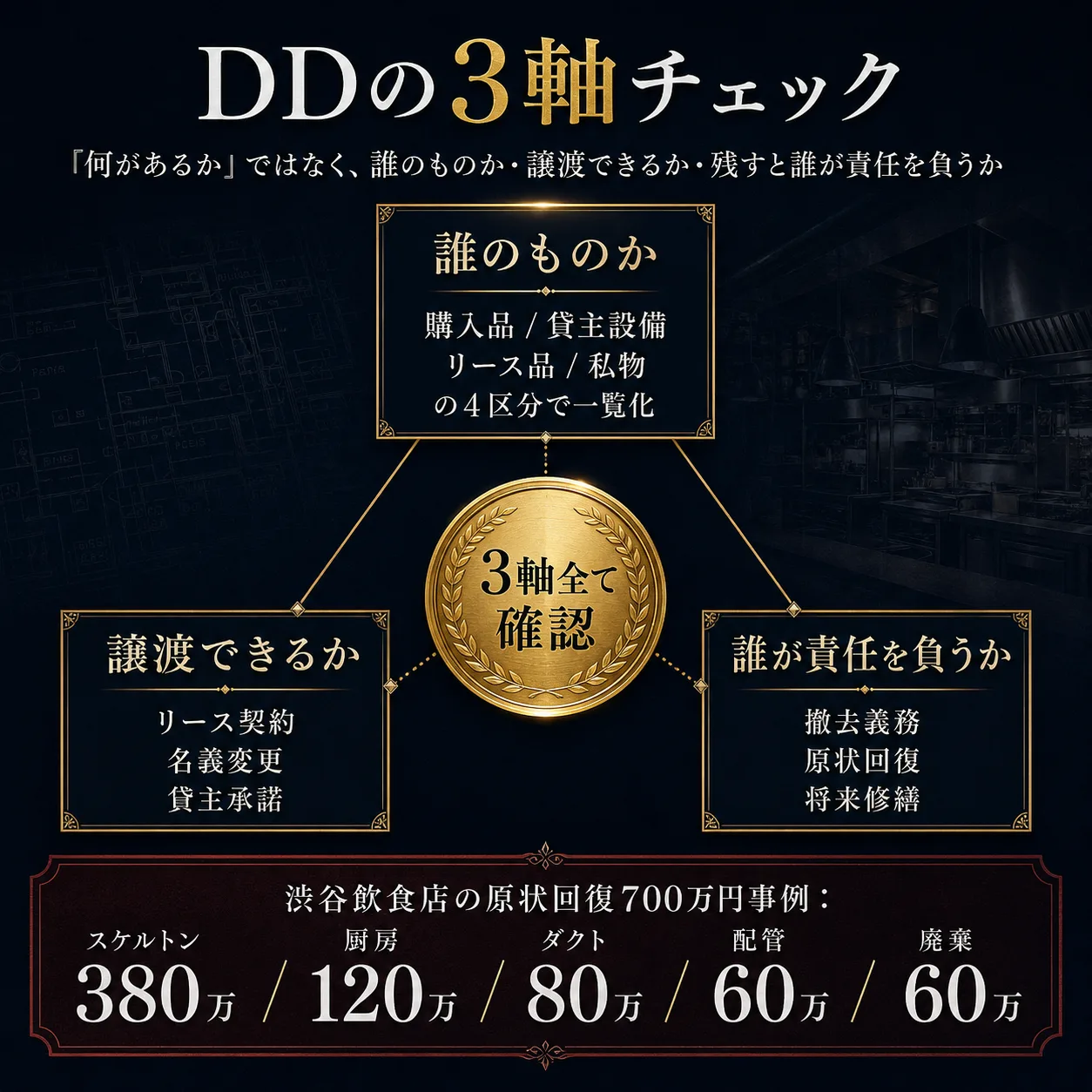 DDの3軸チェック｜誰のものか・譲渡できるか・残すと誰が責任を負うか｜原状回復700万円事例