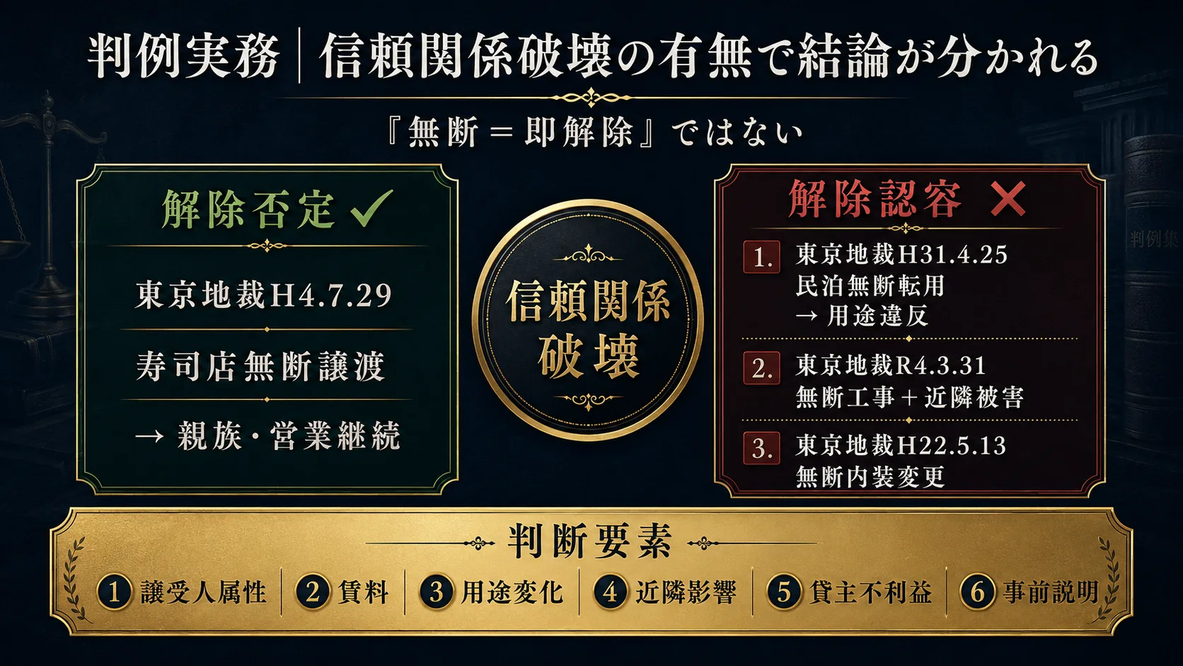 判例実務｜信頼関係破壊の有無で結論が分かれる｜寿司店無断譲渡・民泊転用・無断工事・無断内装変更