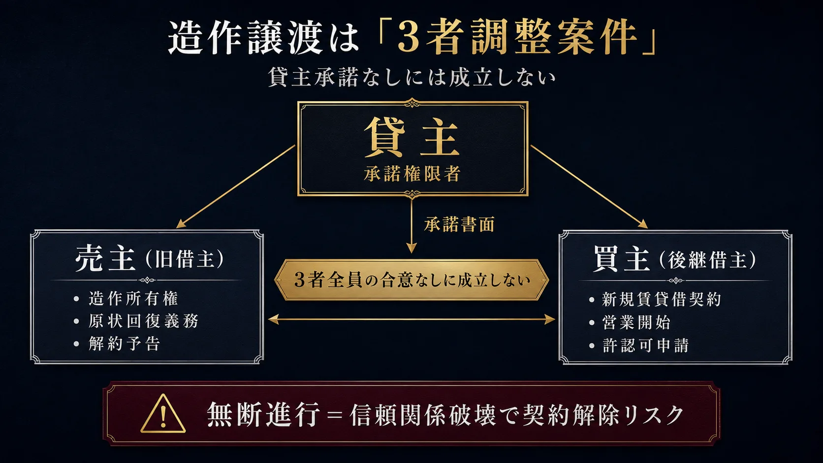 造作譲渡は「3者調整案件」｜売主・買主・貸主の関係図と無断進行のリスク