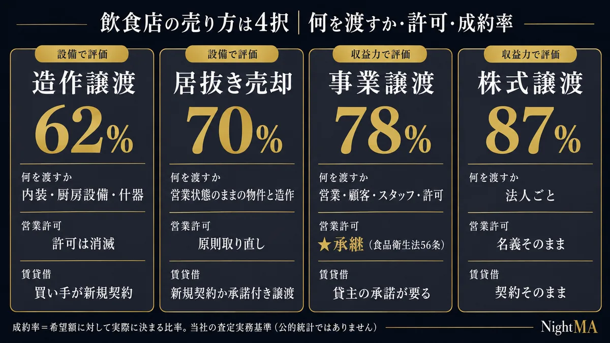 飲食店の売り方は4択|造作譲渡(成約率62%・内装と厨房設備・許可は消滅)/居抜き売却(70%・営業状態のままの物件と造作・原則取り直し)/事業譲渡(78%・営業と顧客とスタッフと許可・食品衛生法56条で承継・貸主の承諾が要る)/株式譲渡(87%・法人ごと・名義そのまま)。成約率は当社の査定実務基準