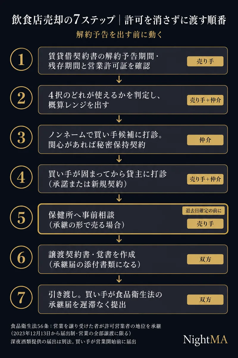 飲食店売却の7ステップ|①賃貸借契約書の解約予告期間と営業許可証を確認②4択のどれが使えるか判定し概算レンジ③ノンネームで買い手候補に打診④買い手が固まってから貸主に打診⑤保健所へ事前相談(退去日確定の前に)⑥譲渡契約書・覚書を作成⑦引き渡しと食品衛生法の承継届