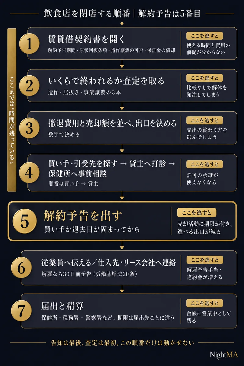 飲食店を閉店する順番7つ|①賃貸借契約書を開く②いくらで終われるか査定を取る③撤退費用と売却額を並べ出口を決める④買い手・引受先を探し貸主へ打診し保健所へ事前相談⑤解約予告を出す(買い手か退去日が固まってから)⑥従業員へ伝え仕入先・リース会社へ連絡(解雇なら30日前予告)⑦届出と精算。解約予告は5番目