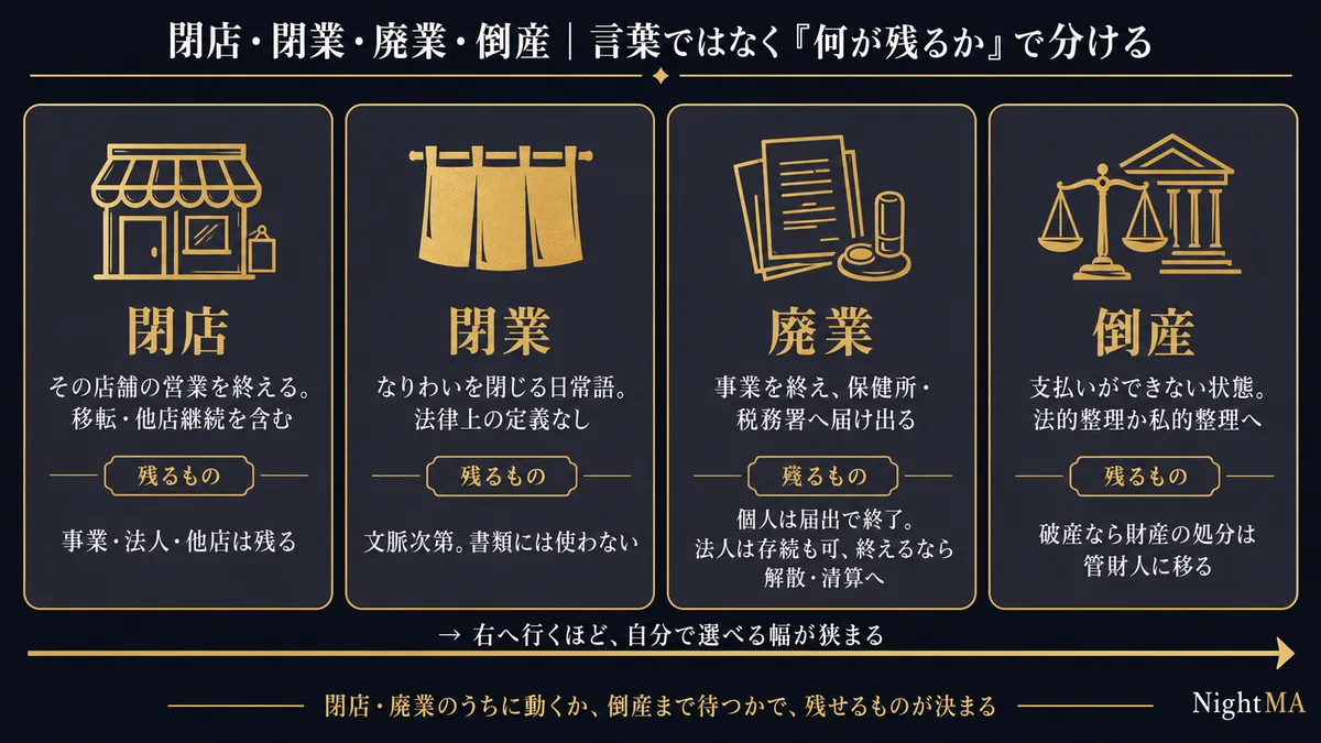 閉店・閉業・廃業・倒産の違い|閉店=その店舗の営業を終える(事業・法人・他店は残る)/閉業=なりわいを閉じる日常語で法律上の定義なし/廃業=事業を終え保健所・税務署へ届け出る(個人は届出で終了、法人は存続も可)/倒産=支払いができない状態で法的整理か私的整理へ(破産なら財産の処分は管財人に移る)。右へ行くほど自分で選べる幅が狭まる