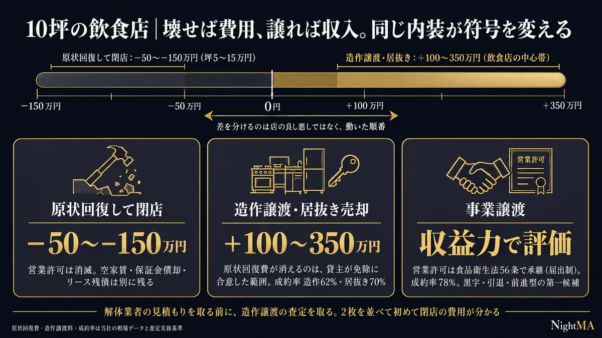 10坪の飲食店の閉店費用と出口の差|原状回復して閉店は−50〜−150万円(坪5〜15万円・営業許可は消滅)/造作譲渡・居抜き売却は+100〜350万円(原状回復費が消えるのは貸主が免除に合意した範囲・成約率 造作62%・居抜き70%)/事業譲渡は収益力で評価(営業許可は食品衛生法56条で承継・成約率78%)。原状回復費・造作譲渡料・成約率は当社の相場データと査定実務基準