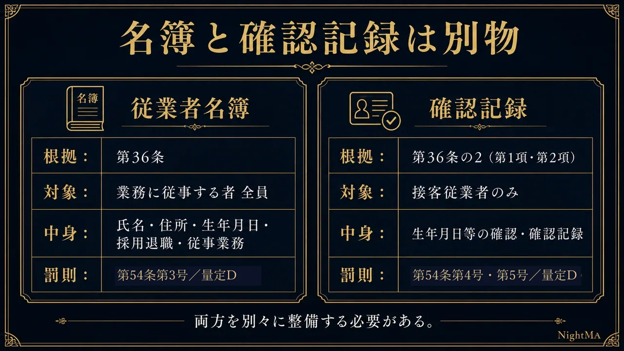 風営法の従業者名簿は第36条で業務に従事する者全員が対象 罰則第54条第3号量定D 確認記録は第36条の2で接客従業者のみ対象 罰則第54条第4号第5号量定D 別制度で両方を整備