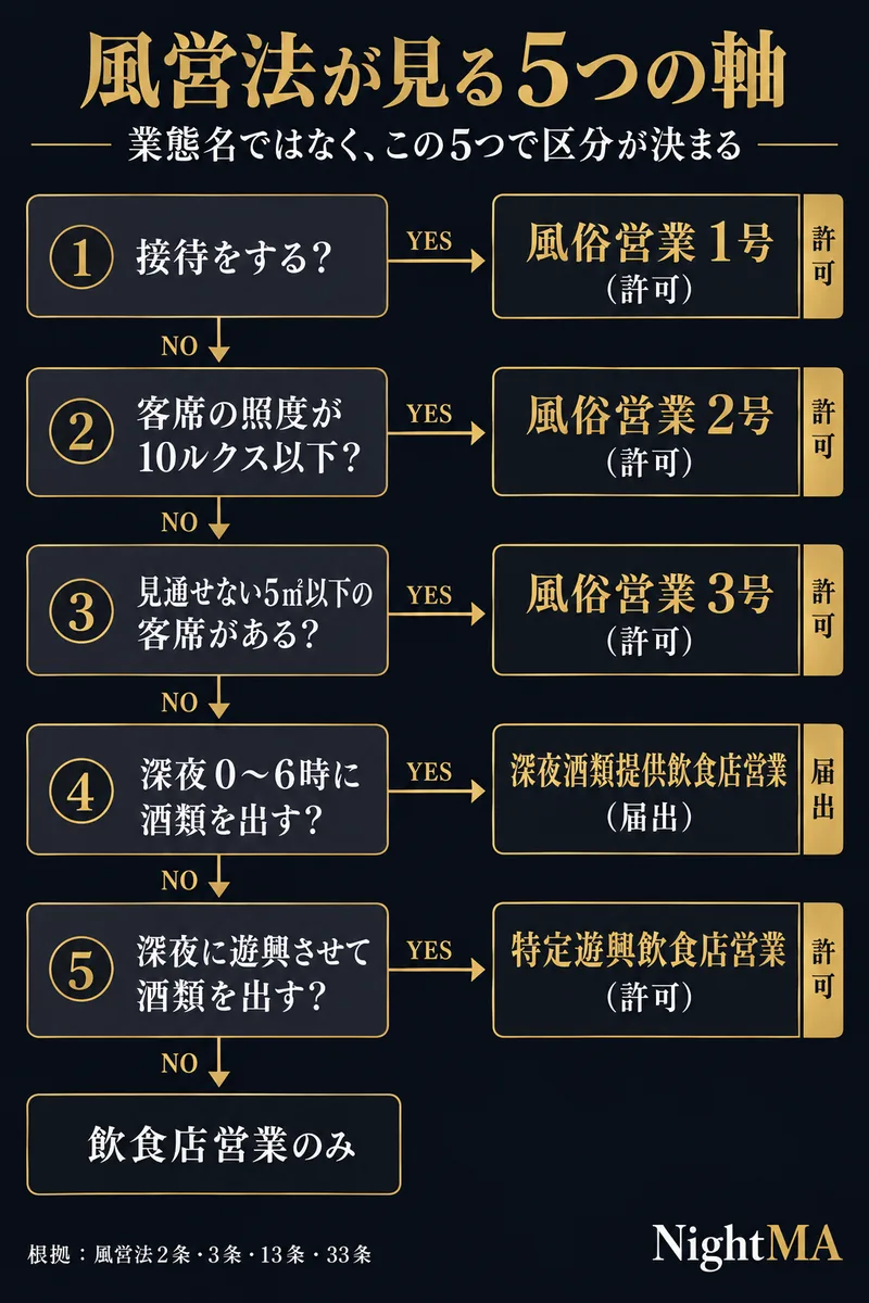 風営法が見る5つの軸|①接待をする→風俗営業1号(許可)②客席の照度10ルクス以下→2号(許可)③見通せない5㎡以下の客席→3号(許可)④深夜0〜6時に酒類→深夜酒類提供飲食店営業(届出)⑤深夜に遊興+酒類→特定遊興飲食店営業(許可)。全部NOなら飲食店営業のみ(風営法2条・3条・13条・33条)