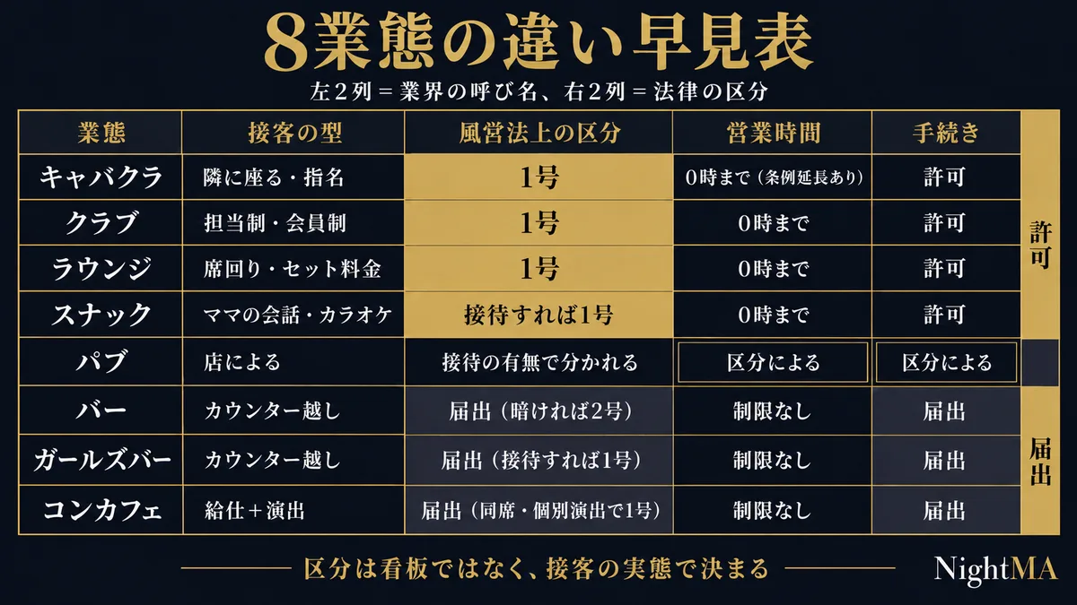 8業態の違い早見表|キャバクラ・クラブ・ラウンジ・スナック=1号(許可・0時まで)/パブ=接待の有無で分かれる/バー・ガールズバー・コンカフェ=届出(制限なし。接待や同席で1号)。区分は看板ではなく接客の実態で決まる