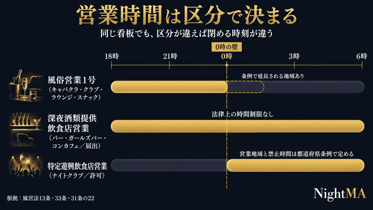 営業時間は区分で決まる|風俗営業1号(キャバクラ・クラブ・ラウンジ・スナック)は0時の壁・条例で延長される地域あり/深夜酒類提供飲食店営業(バー・ガールズバー・コンカフェ/届出)は法律上の時間制限なし/特定遊興飲食店営業(ナイトクラブ/許可)は営業地域と禁止時間を都道府県条例で定める(風営法13条・33条・31条の22)