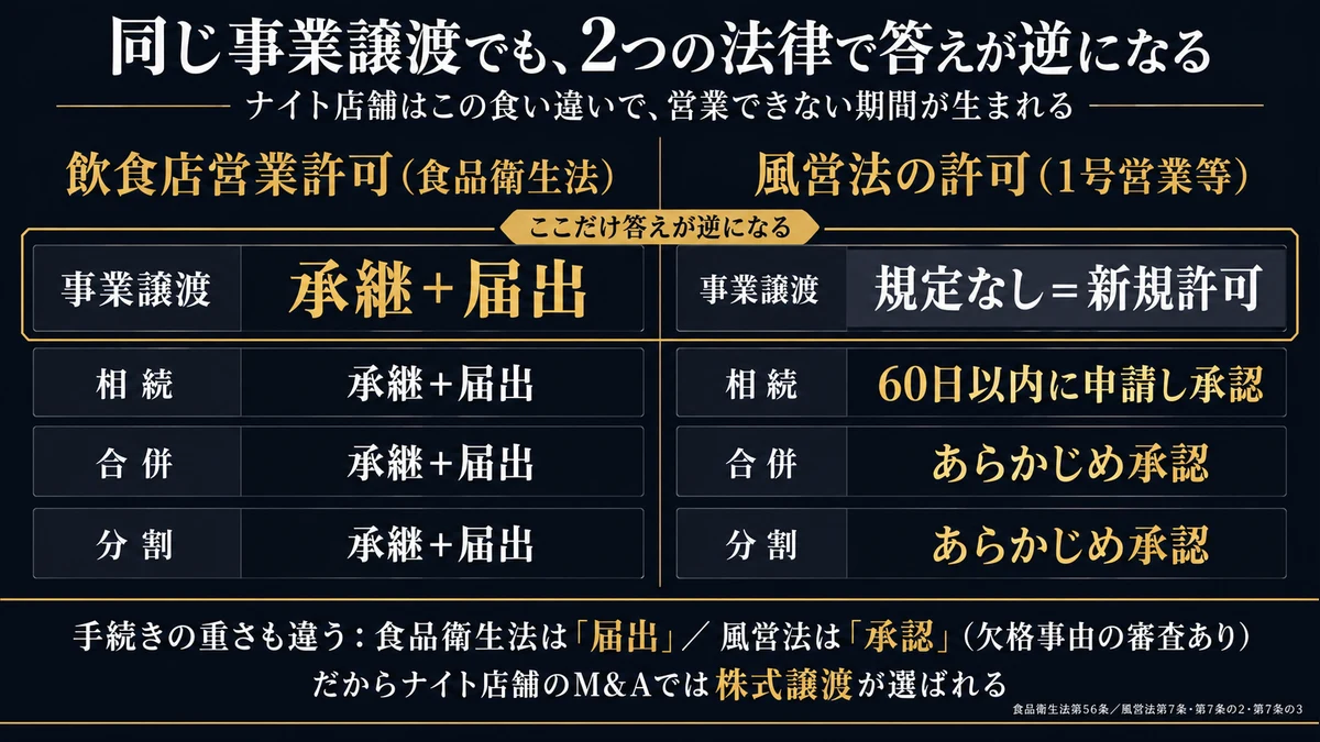 同じ事業譲渡でも食品衛生法と風営法で答えが逆転する。飲食店営業許可は承継して届出だけで済むが、風営法には譲渡の規定がなく新規許可が必要。相続は60日以内に申請し承認、合併と分割はあらかじめ承認(nightma)