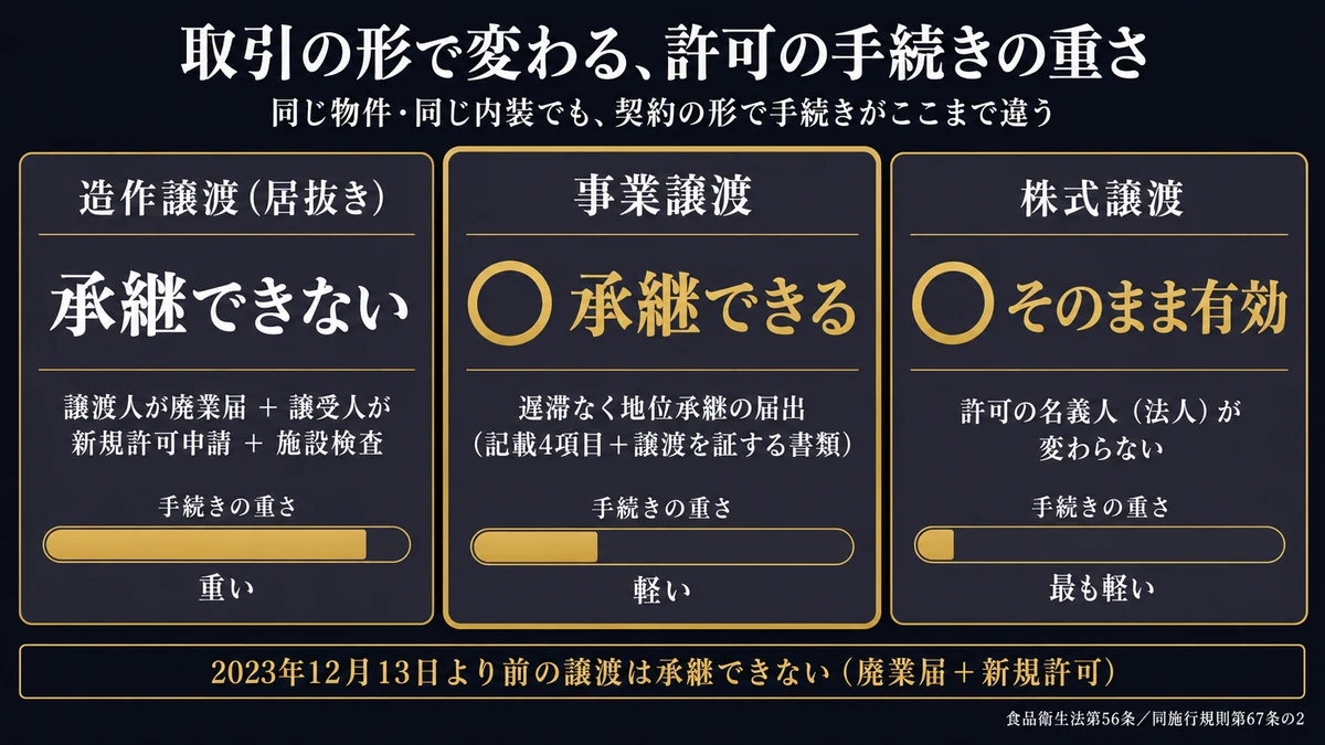 飲食店営業許可は取引の形で手続きの重さが変わる。造作譲渡は承継できず廃業届と新規許可申請と施設検査が必要、事業譲渡は記載4項目の地位承継届だけ、株式譲渡は許可の名義人が変わらない(nightma)