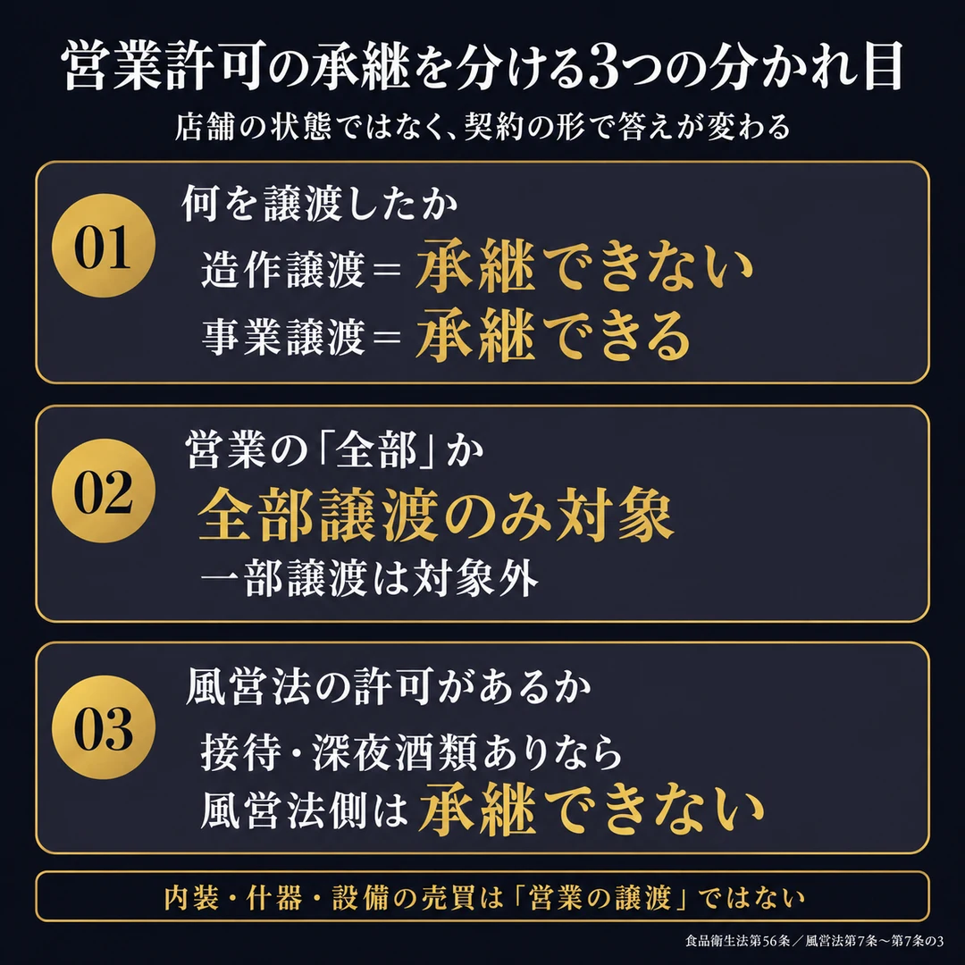 飲食店営業許可の承継を分ける3つの分かれ目。①何を譲渡したか(造作譲渡は承継できない・事業譲渡は承継できる)②営業の全部譲渡のみ対象で一部譲渡は対象外③接待や深夜酒類があると風営法側は承継できない(nightma)