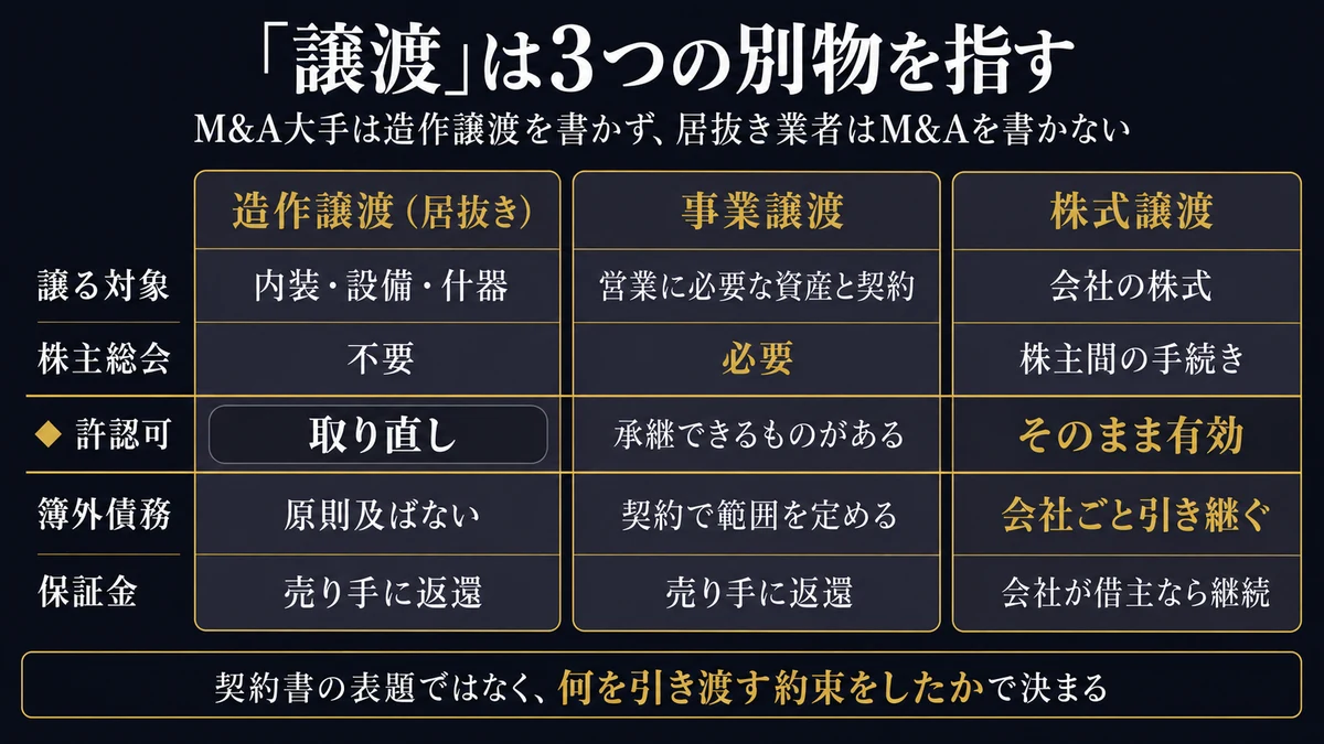 店舗の譲渡は造作譲渡・事業譲渡・株式譲渡の3つで中身が違う。株主総会の要否、許認可が取り直しか承継か、簿外債務が及ぶか、保証金が売り手に戻るかが取引の形ごとに変わる（nightma）