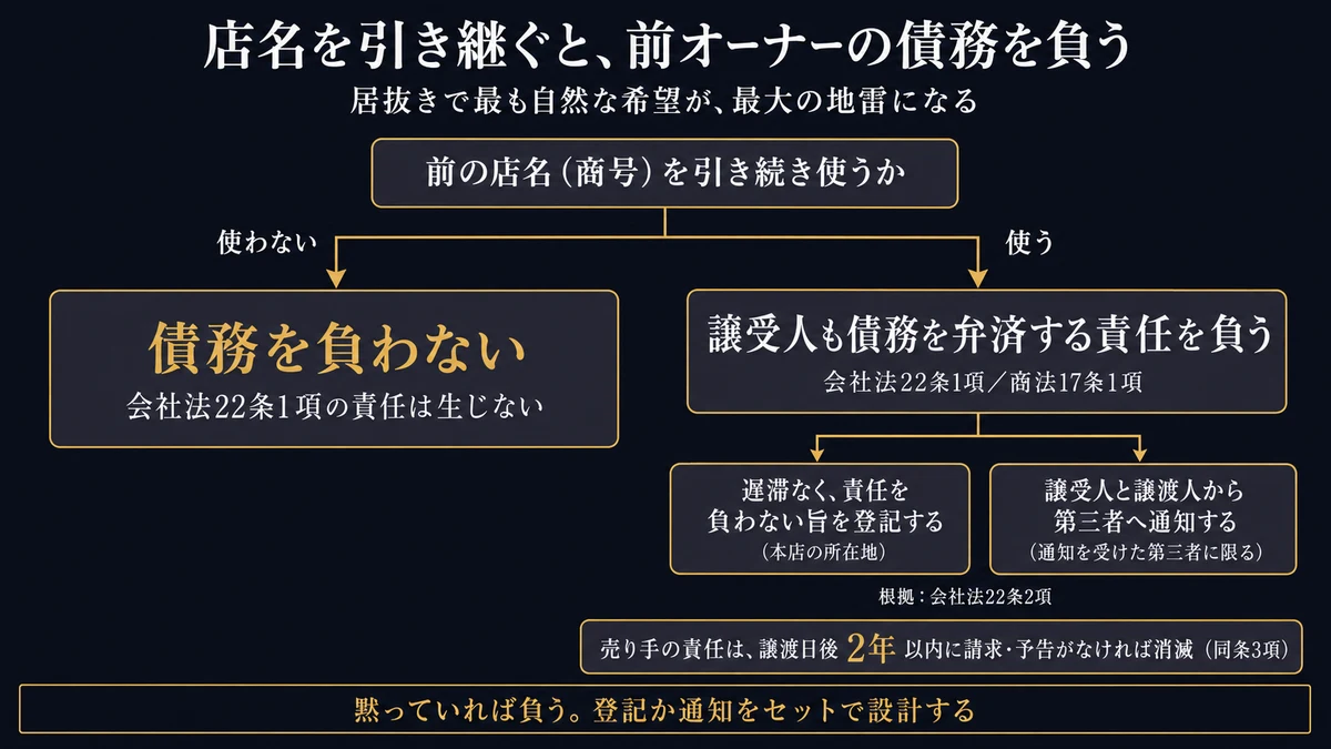 店名を引き継ぐと前オーナーの債務を負う。会社法22条1項と商法17条1項により譲受人も弁済責任を負うが、遅滞なく責任を負わない旨を登記するか第三者へ通知すれば回避でき、売り手の責任は譲渡日後2年で消滅する（nightma）