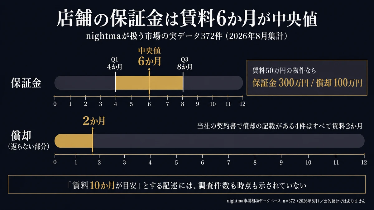店舗の保証金は賃料6か月が中央値。nightmaの市場相場データベース372件で第1四分位4か月・中央値6か月・第3四分位8か月。償却は賃料2か月が目安で、当社の契約書で記載のある4件はすべて2か月だった（nightma）