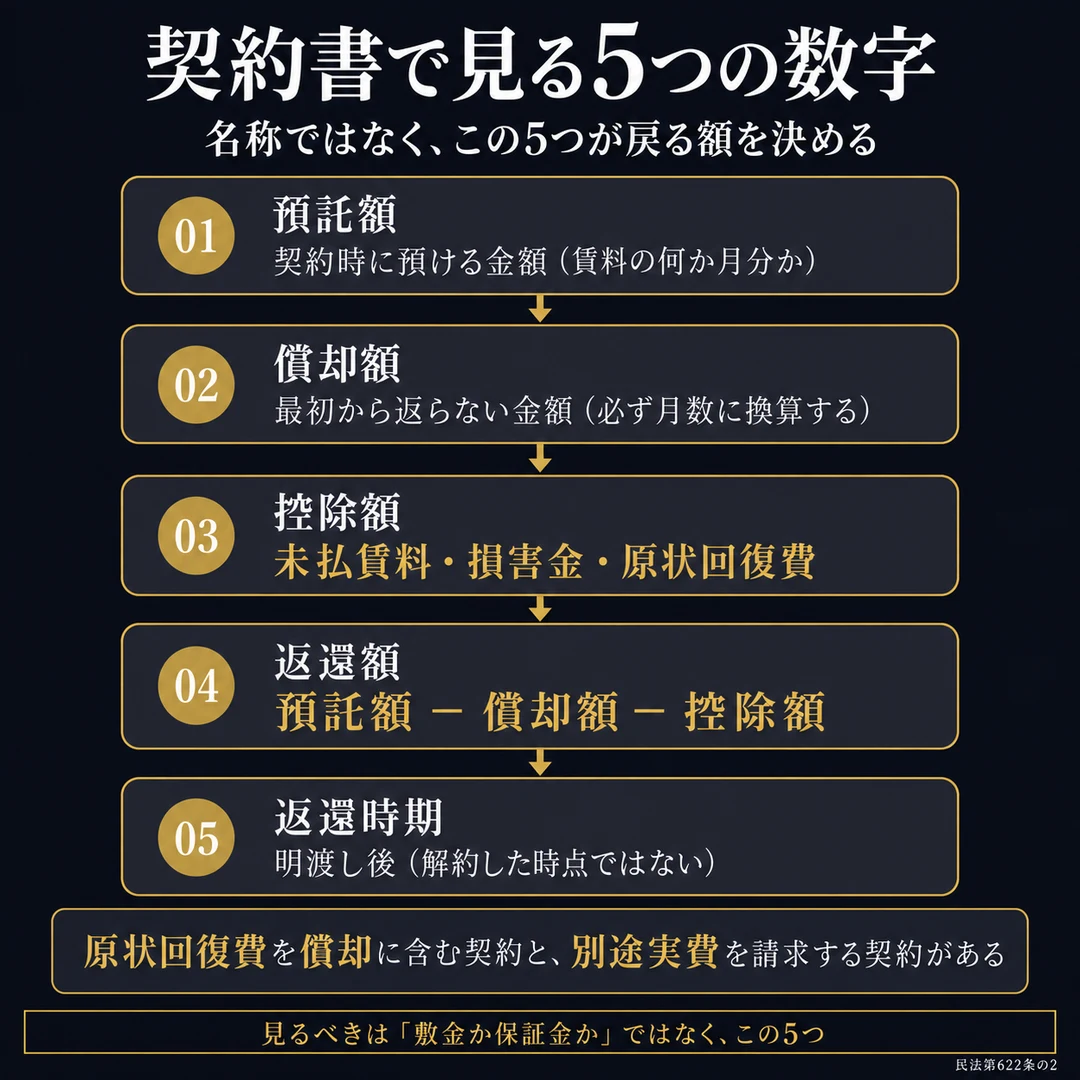 店舗の賃貸借契約書で確認すべき保証金の5つの数字。預託額・償却額・控除額・返還額・返還時期の順に分解すると戻る額が分かる。原状回復費を償却に含む契約と別途実費を請求する契約がある（nightma）